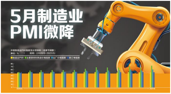 5月制造業PMI微降：原材料價格再創新高